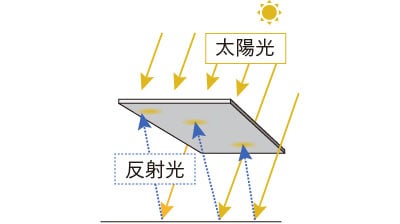太陽光・反射光の図