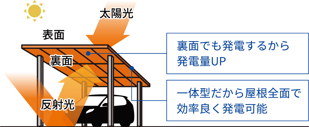 両面発電太陽電池モジュール