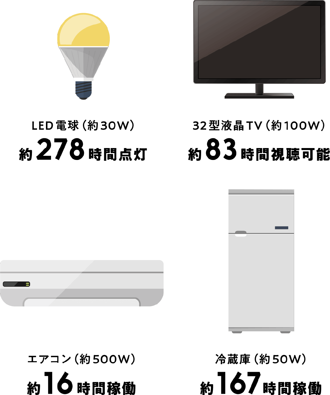 iedenchi-NXの場合のそれぞれの稼働時間（LED電球/32型液晶TV/エアコン/冷蔵庫）