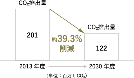 日本のCO₂排出量削減目標（家庭部門のみ）