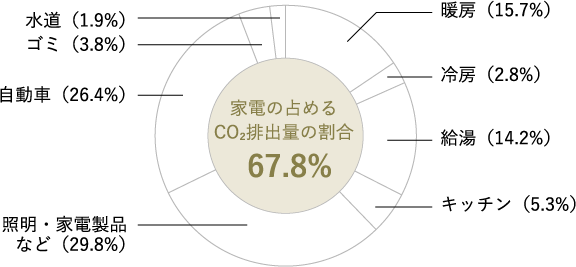 2019年度 家電の占めるCO₂排出量の割合