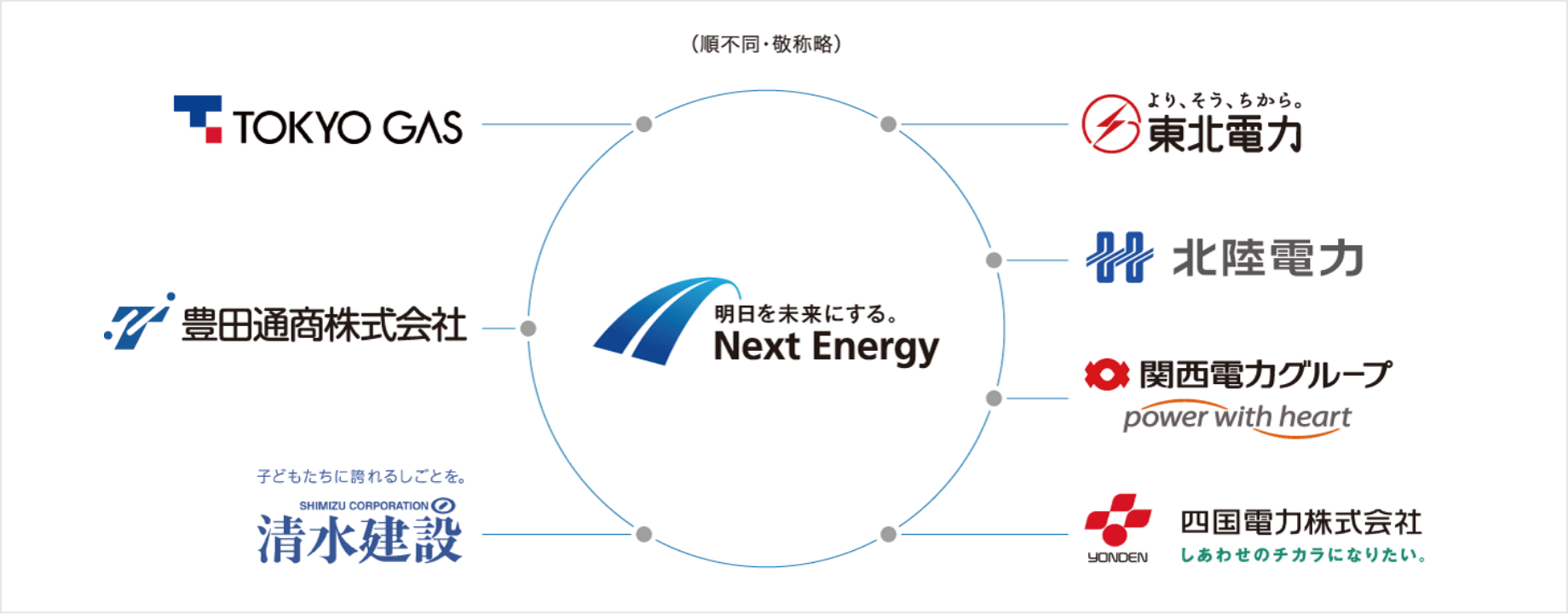 tokyo gas 豊田通商株式会社　清水建設　東北電力　北陸電力　関西電力グループ　四国電力株式会社