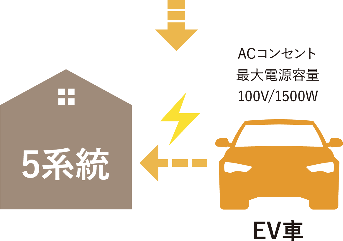 EV車 ACコンセント最大電源容量100V/1500W